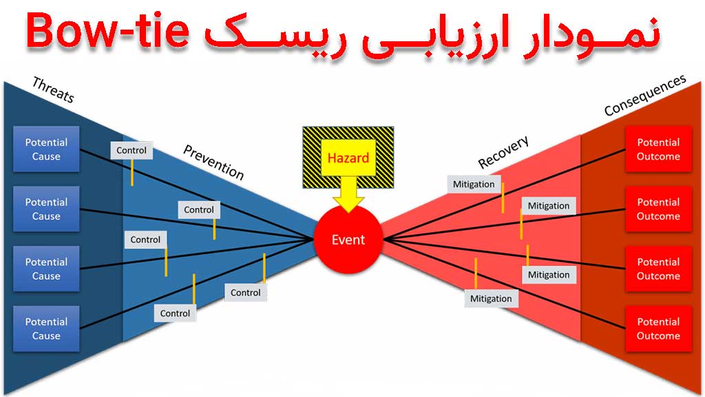 نمودار ارزیابی ریسک bow-tie