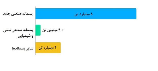 حجم پسماندهای صنعتی