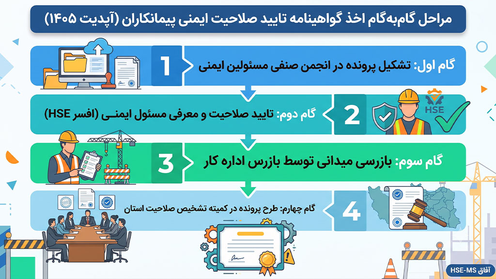 مراحل گامبهگام اخذ گواهینامه تایید صلاحیت ایمنی پیمانکاران