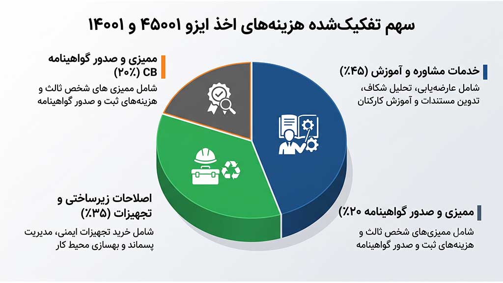 عوامل موثر بر تعیین قیمت مشاوره و هزینه دریافت ایزو ۴۵۰۰۱ و ۱۴۰۰۱